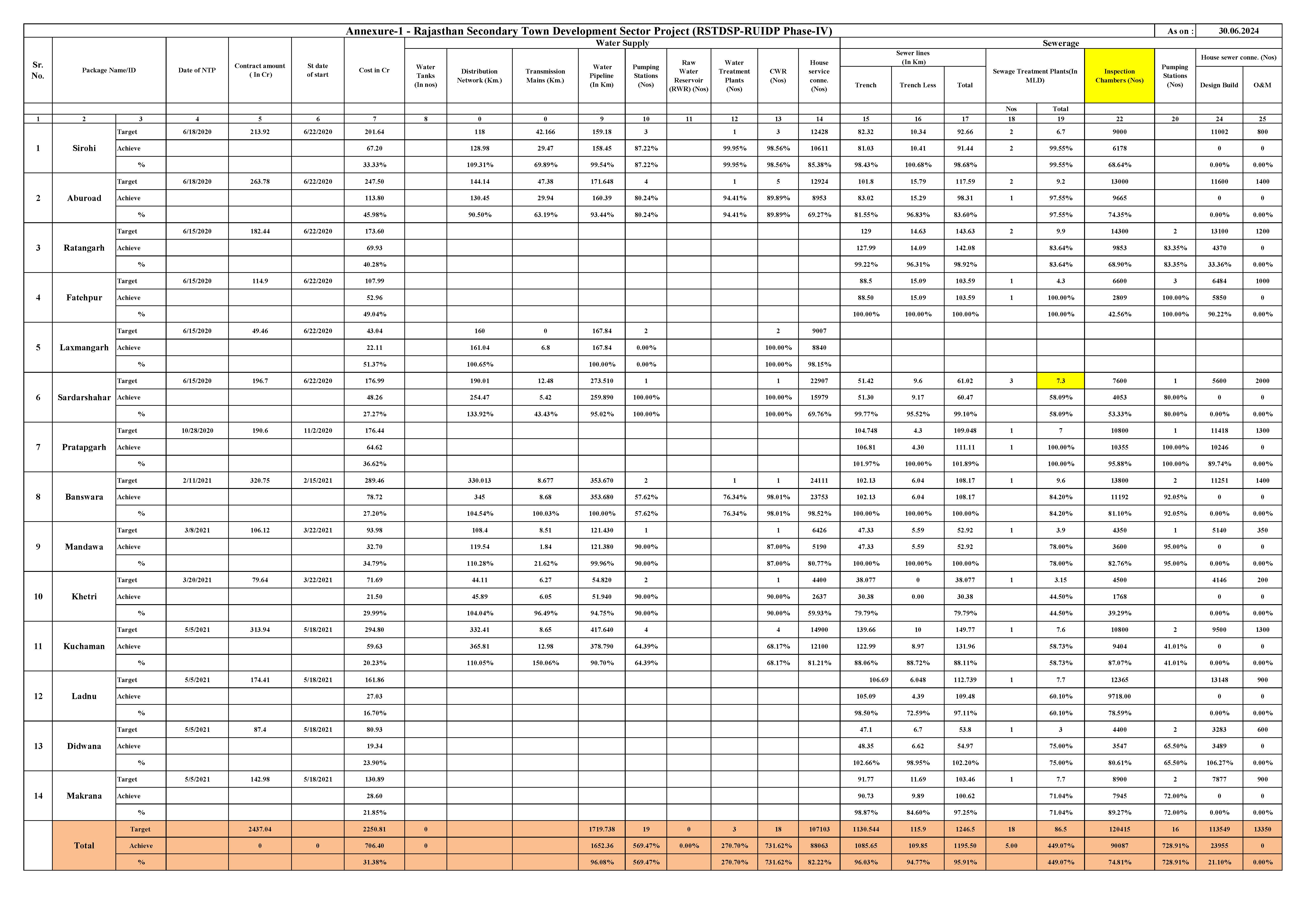 Targets Achievements Phase - IV (WS+WW)